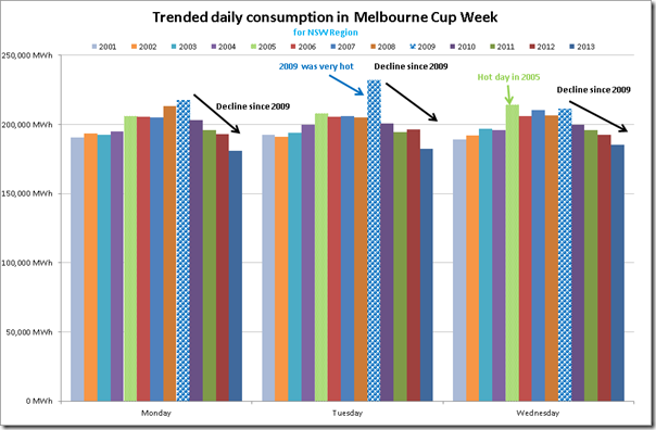 Comparison of NSW daily consumption over 13 prior Melbourne Cup weeks