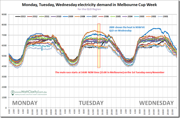 Comparison of QLD demand over 13 prior Melbourne Cup weeks