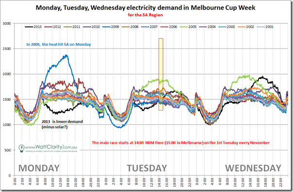 Comparison of SA demand over 13 prior Melbourne Cup weeks