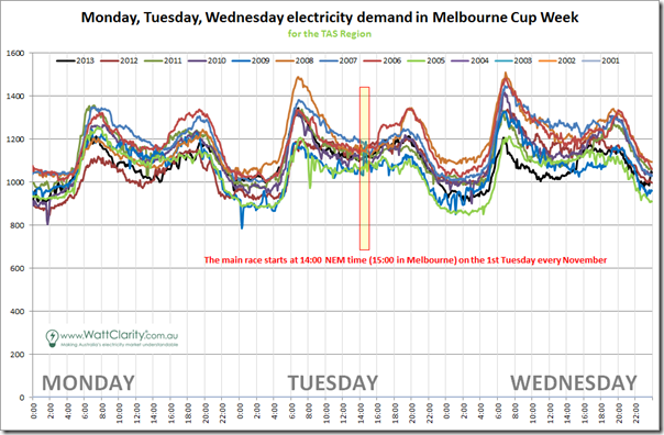Comparison of TAS demand over 13 prior Melbourne Cup weeks