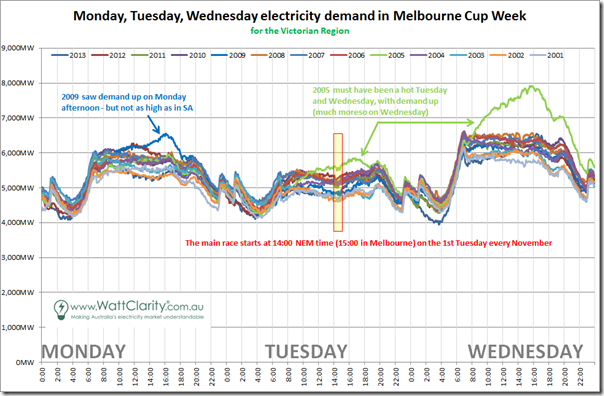 Comparison of Victorian demand over 13 prior Melbourne Cup weeks