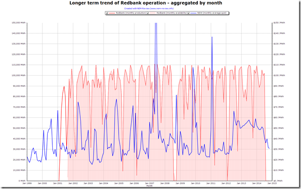 2014-11-05-redbank-monthly-output