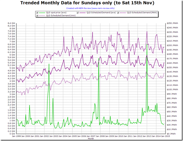 Trended history of Scheduled electricity demand in Queensland