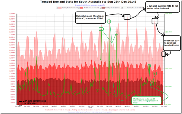 2014-12-29-trended-SAdemand-stats-from-NEMReview