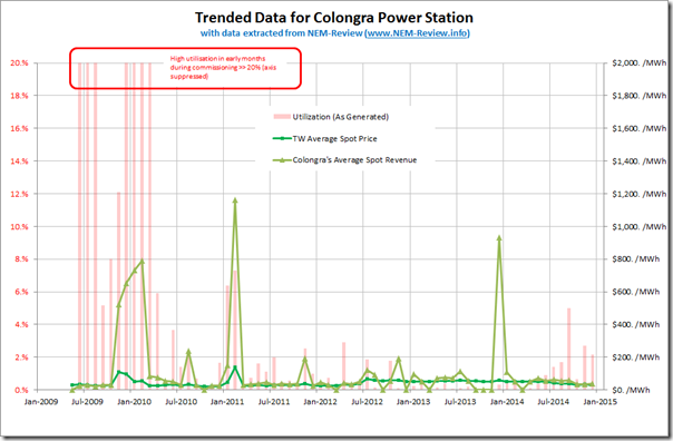 Trended utlisation and average spot revenues for Colongra Power Station