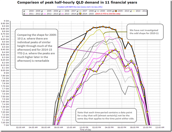 Chart showing how solar is eating away QLD demand in the middle of the day, shifting peaks later