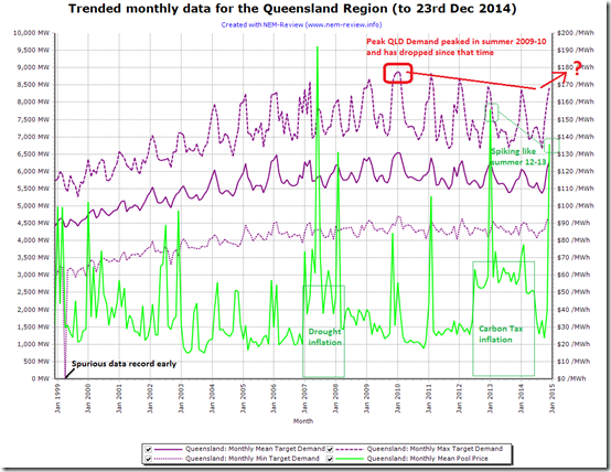 Trended monthly Queensland electricity demand (min, max and average)