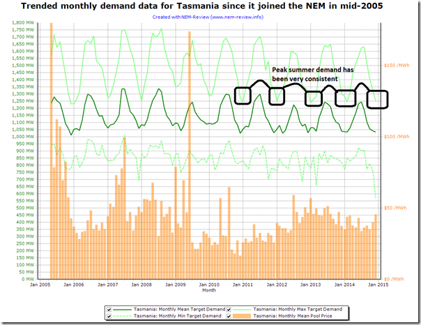 Peak summer demand in Tasmania has been very consistent