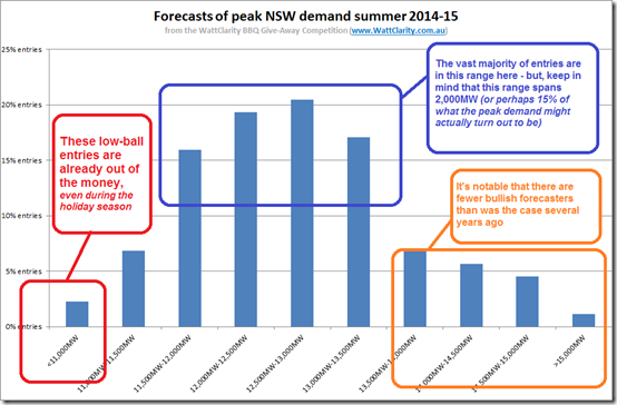Spread of forecasts for peak summer 2014-15 demand in the NSW region