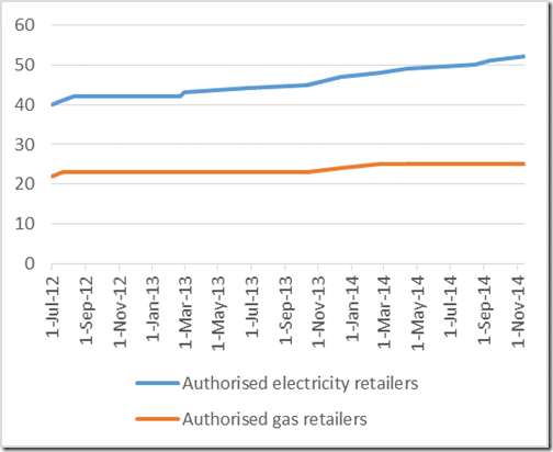 Trends of electricity  retailer authorisations in the NEM