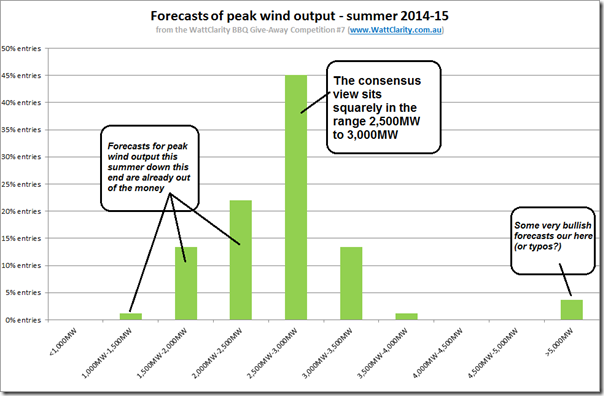 Distribution of "market" forecasts of peak wind output this summer