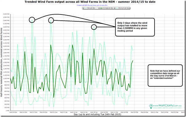Trended daily min/max/average wind farm output thru summer to date