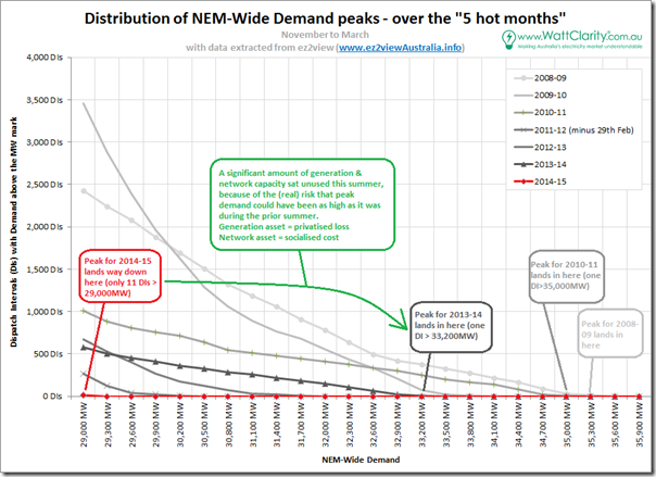 2014-04-04-nem-wide-demand-peak-distribution