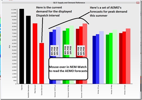What AEMO thought might happen in QLD over summer 2014-15