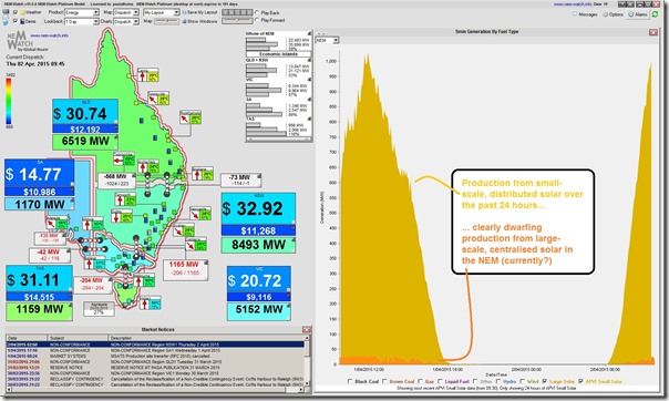 NEM-Watch showing how, in the past 24 hours, production from large-scale solar has been dwarfed by production from small-scale solar
