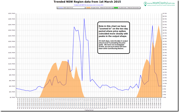 Zooming in on 2 particular days over that period to look at Nyngan output and prices