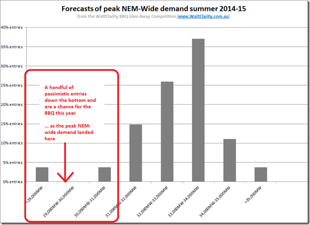 Spread of entries in our peak demand competition for summer 2014-15