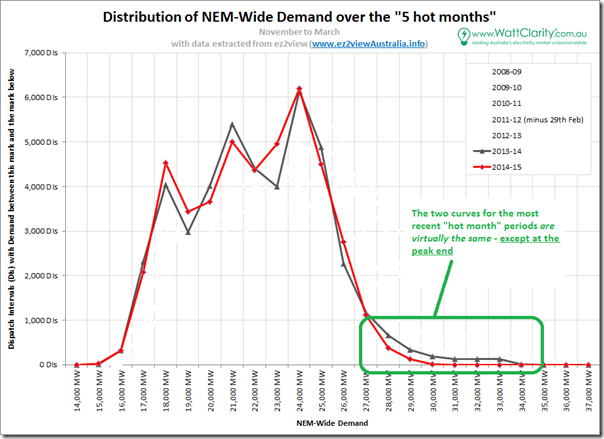 Summer 2013-14 and summer 2014-15 were virtually the same - EXCEPT when it came to peak demand!