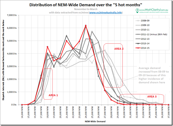 Distribution of NEM-wide demand 