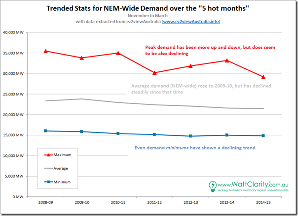 Trended statistics for NEM-Wide demand over 7 summers