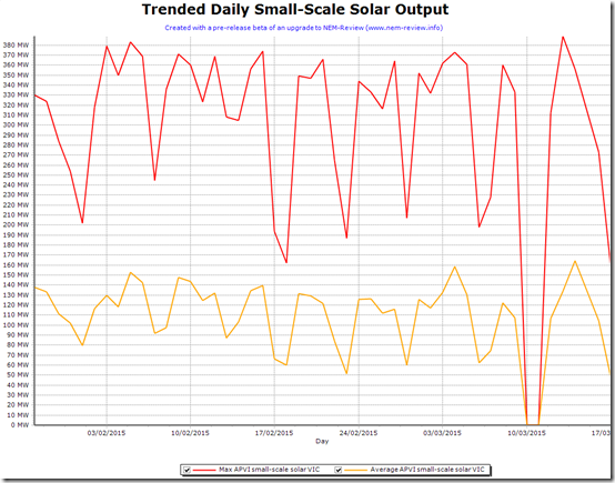 Trended Max and Average Daily Small-scale solar production