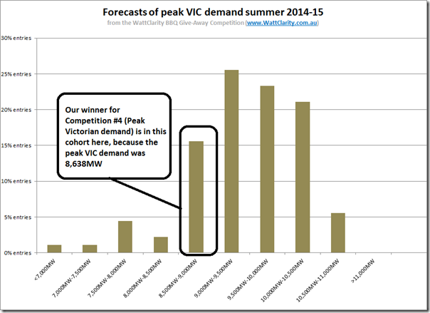Where our entrants sat, in relation to peak Victorian demand this summer