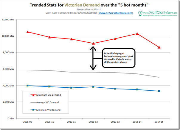 Trended headline stats for Victorian hot-month demand