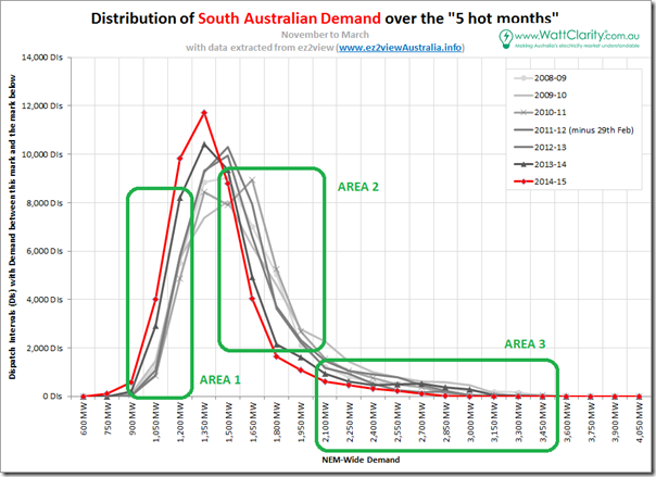 Distribution of South Australian demand over hot months in 7 years