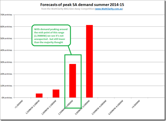 Distribution of forecasts for peak SA demand this summer