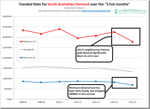 Trended headline stats for South Australia in hot months