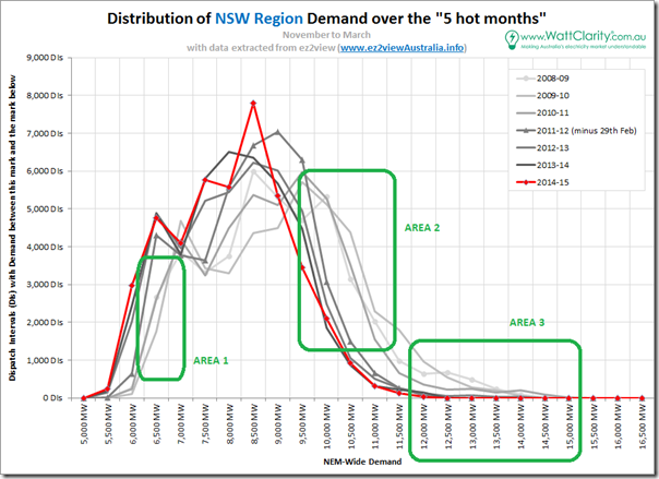 Distributon of NSW demand over 5 hot months