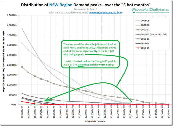 Distribution of peak demand in NSW over the 5 most recent "hot month" periods