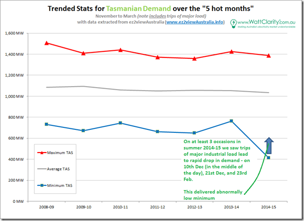 Headline stats for Tasmanian electricity demand over 5 warmer months