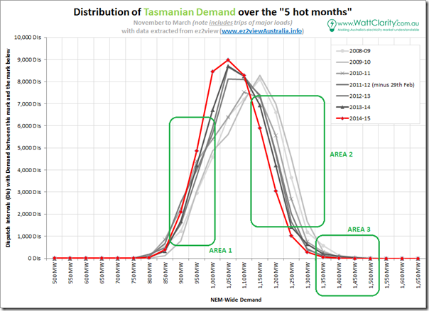 Distribution of 5-minute demand targets over 5 warmer months