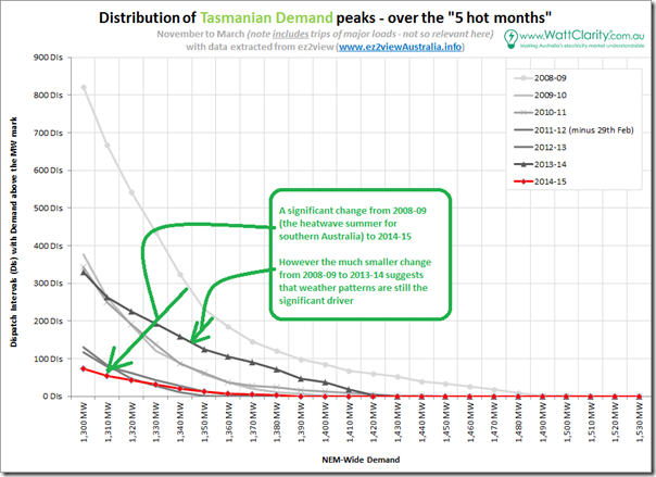 Top end of the demand distribution curve for Tasmania