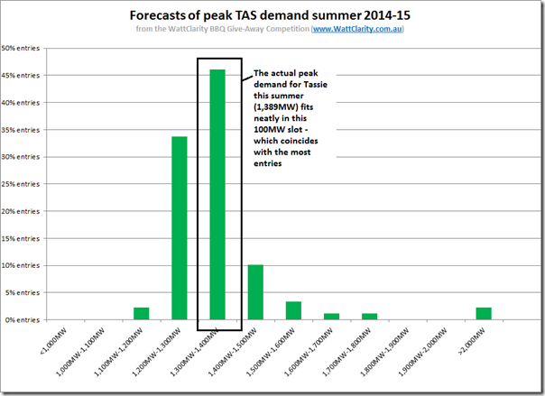 Distribution of entries into our peak demand competition for Tasmania this summer