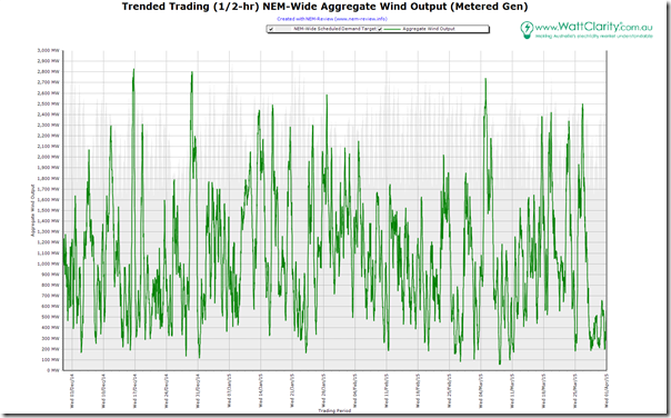 Trended half-hourly aggregate wind production across the NEM