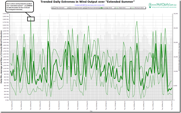 Trended daily extremes of wind production across the NEM