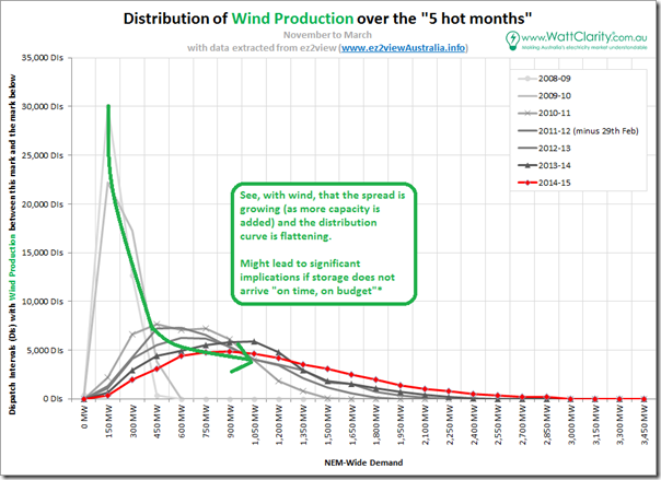 Distribution of wind production over 5 hot months