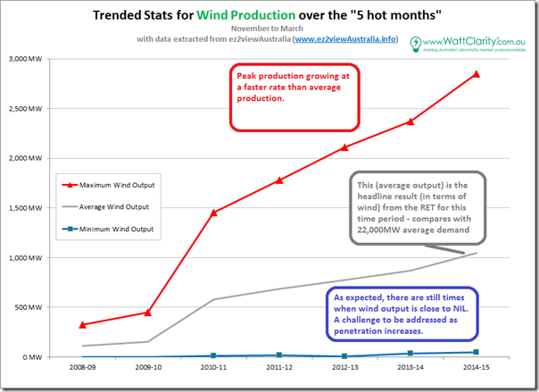 Trended production 