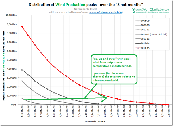 Growth in peak wind farm output