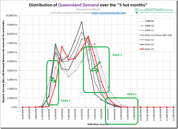 Distribution curves for summer demand in Queensland over 7 consecutive summers