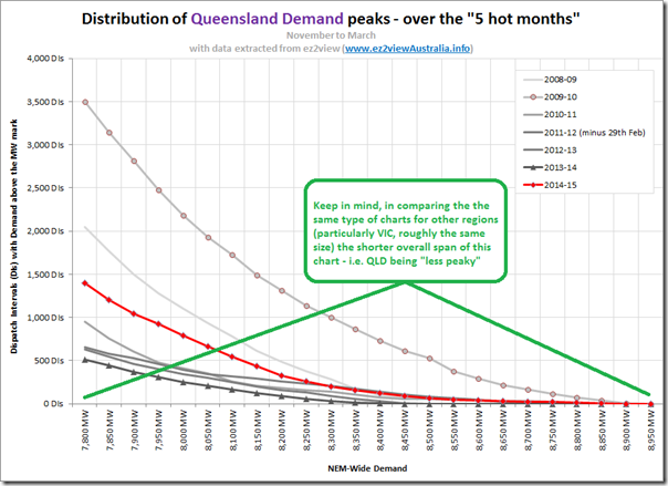Cumulative distribution of peak demand for Queensland over successive summers