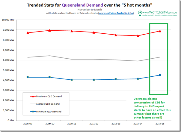Trended headline stats for summer frmand in the Queensland region
