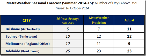 What was MetraWeather's Seasonal Forecast for Summer 2014-15 - Issued 10 October 2014