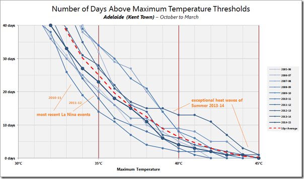 Distribution of temperatures in Adelaide over sequential summer periods