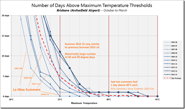 Distribution of temperatures in Brisbane over sequential summer periods