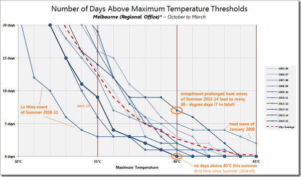 Distribution of temperatures in Melbourne over sequential summer periods