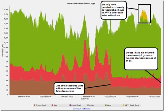 Trended generation by fuel type in South Australia, from NEM-Watch