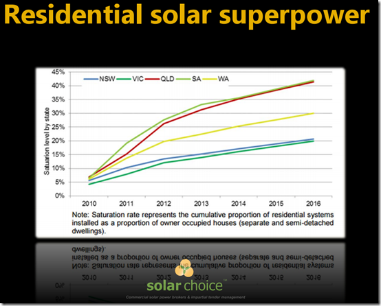 Australia has become a residential solar superpower